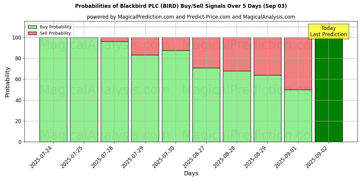 Sjanser for Blackbird PLC (BIRD) kjøp/salg signaler med flere AI-modeller over 10 dager (03 Sep) Probabilities of Blackbird PLC (BIRD) Buy/Sell Signals Using Several AI Models Over 5 Days (03 Sep)