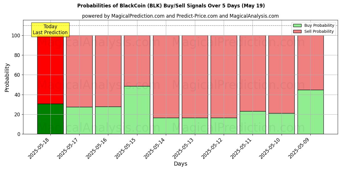 Probabilities of BlackCoin (BLK) Buy/Sell Signals Using Several AI Models Over 5 Days (19 May) 