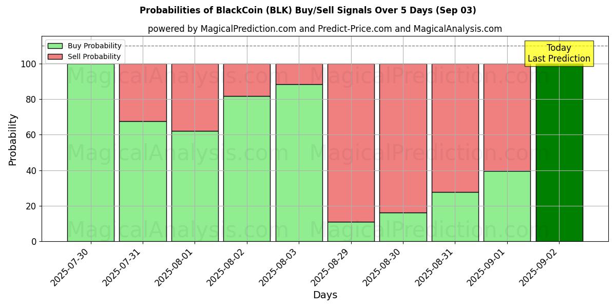 Probabilities of BlackCoin (BLK) Buy/Sell Signals Using Several AI Models Over 5 Days (03 Sep) 