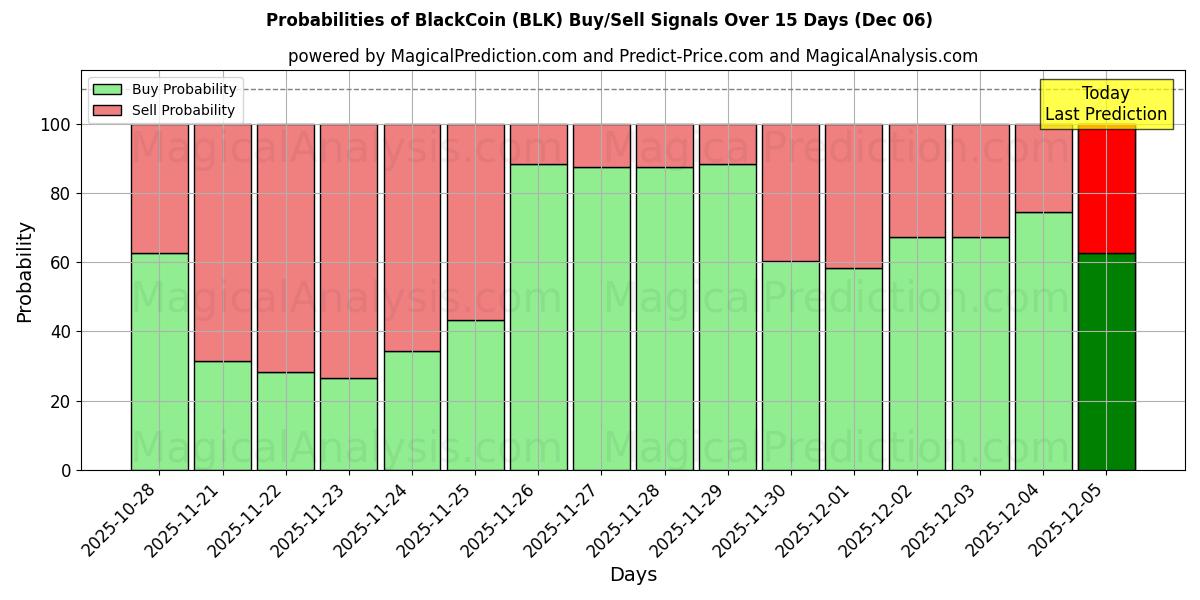 Probabilities of БлэкКоин (BLK) Buy/Sell Signals Using Several AI Models Over 5 Days (06 Dec) 