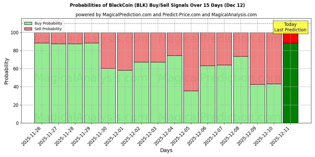 Probabilities of Moeda Negra (BLK) Buy/Sell Signals Using Several AI Models Over 5 Days (12 Dec) 
