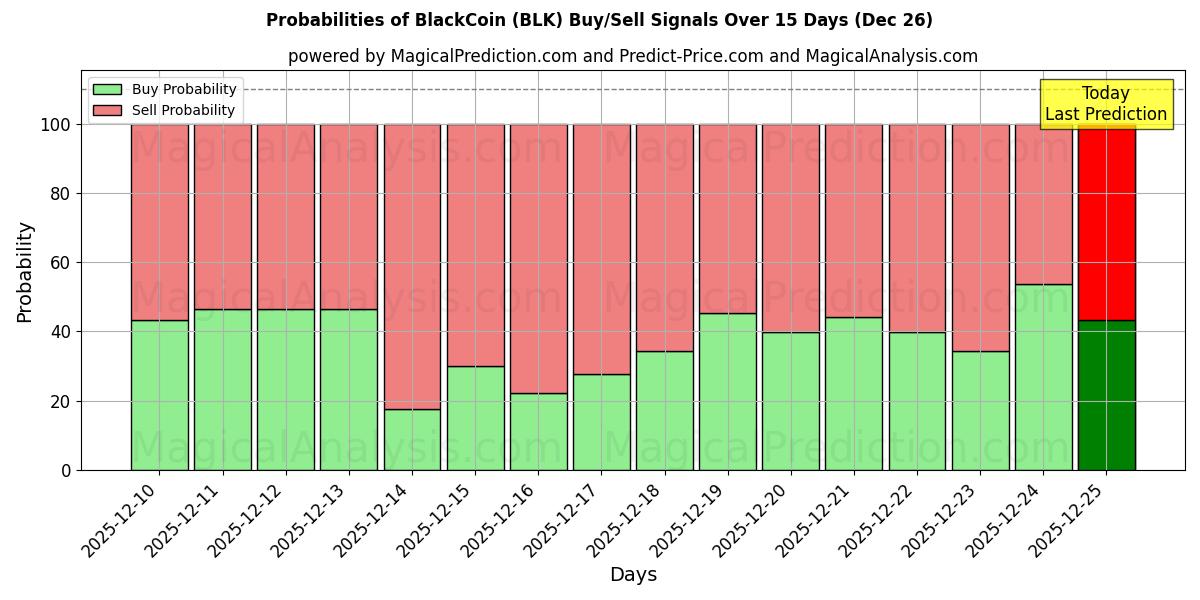 Probabilities of BlackCoin (BLK) Buy/Sell Signals Using Several AI Models Over 5 Days (26 Dec) 