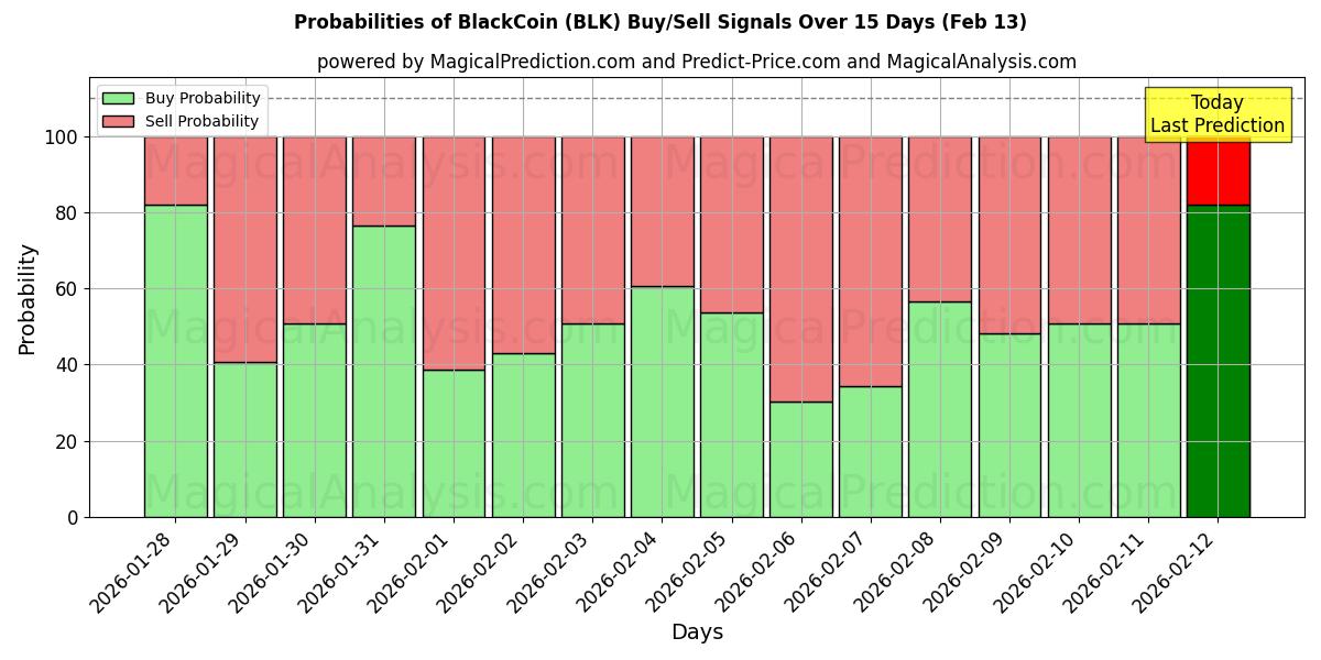 Probabilities of BlackCoin (BLK) Buy/Sell Signals Using Several AI Models Over 5 Days (13 Feb) 