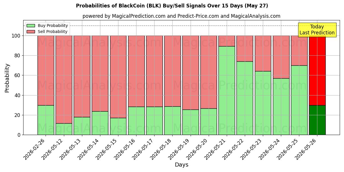 Probabilities of ブラックコイン (BLK) Buy/Sell Signals Using Several AI Models Over 5 Days (27 May) 