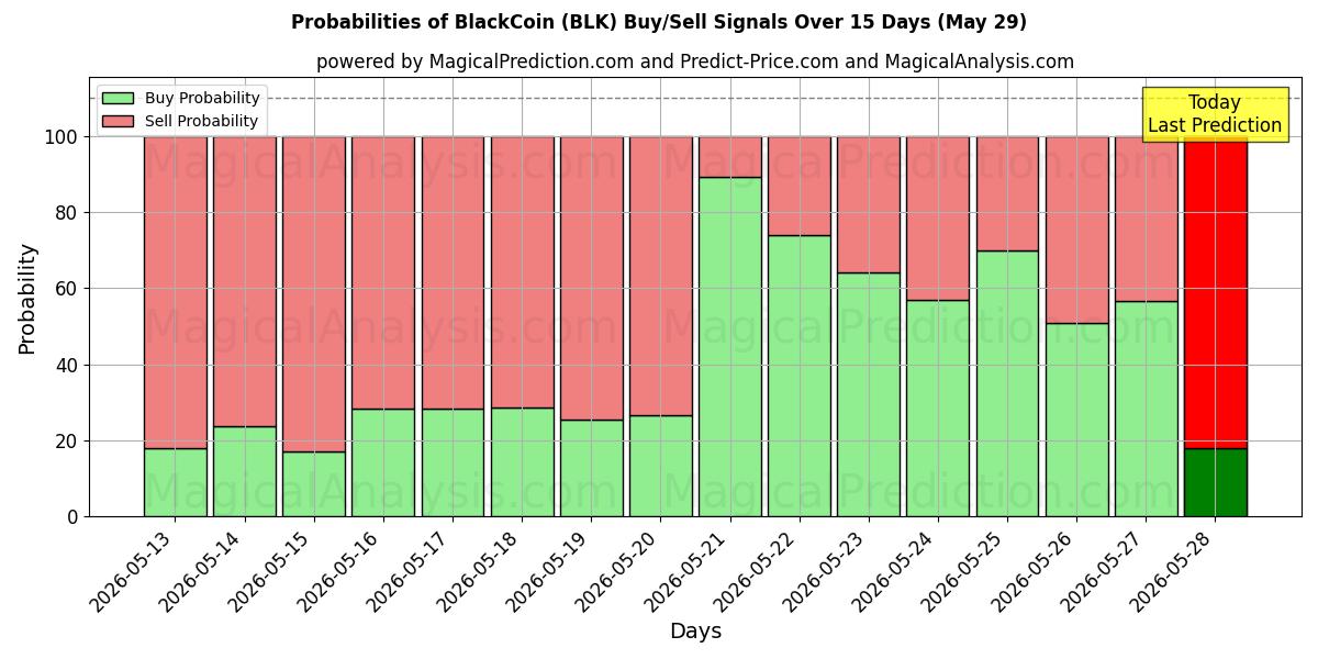 Probabilities of BlackCoin (BLK) Buy/Sell Signals Using Several AI Models Over 5 Days (29 May) 
