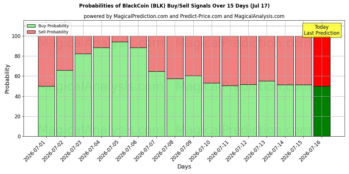 Probabilities of BlackCoin (BLK) Buy/Sell Signals Using Several AI Models Over 5 Days (17 Jul) 