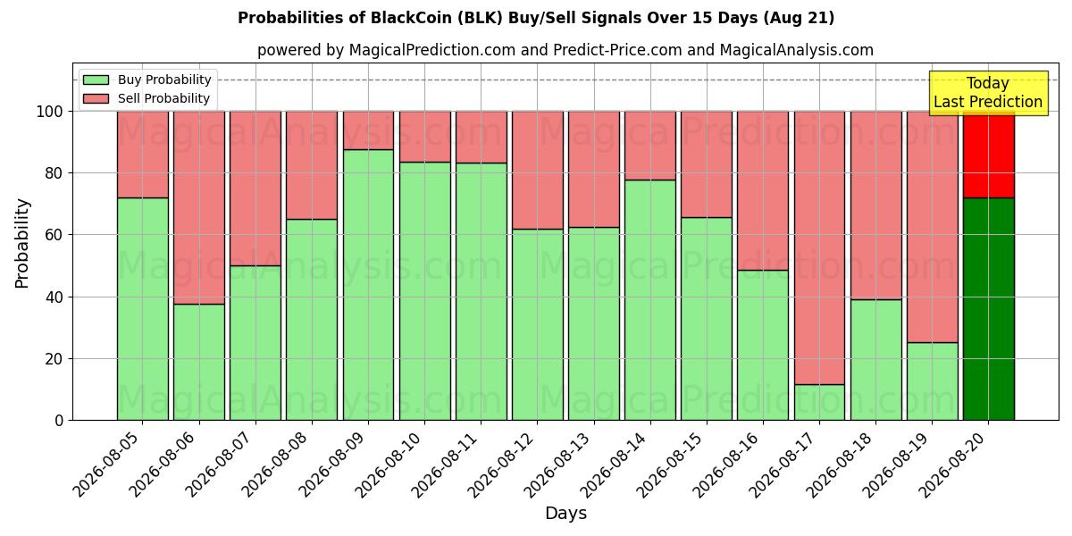 Probabilities of Pièce noire (BLK) Buy/Sell Signals Using Several AI Models Over 5 Days (21 Aug) 