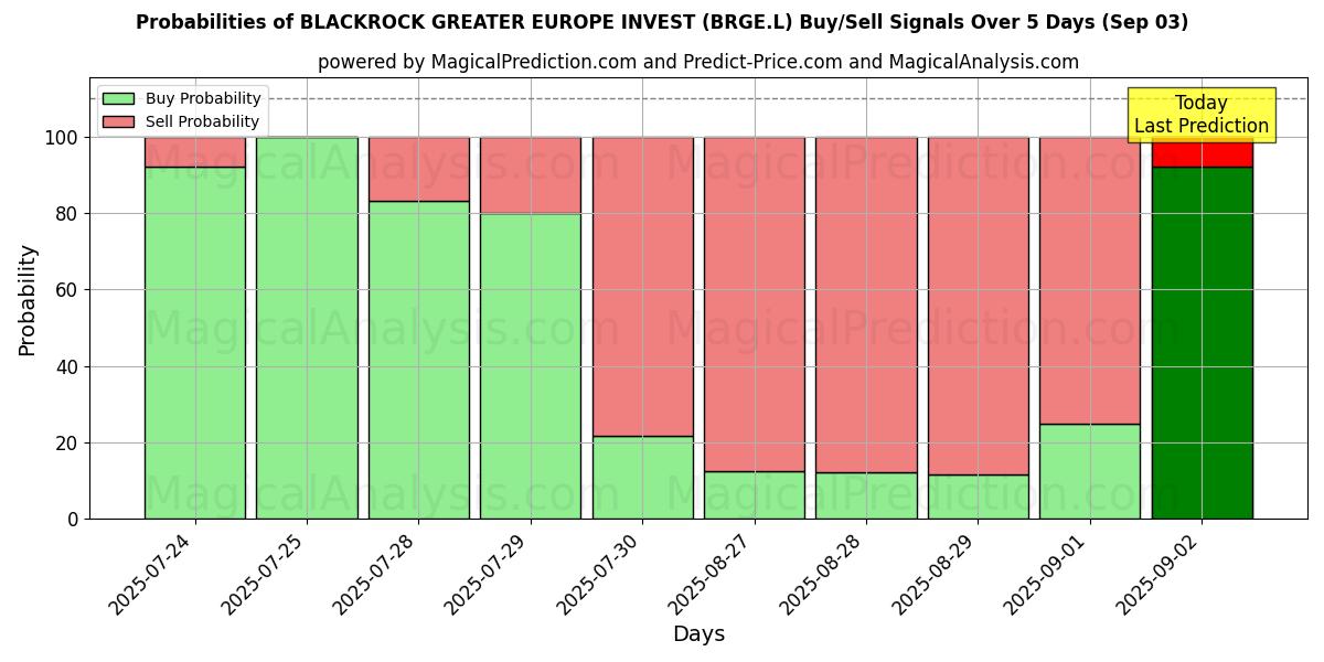 Probabilities of BLACKROCK GREATER EUROPE INVEST (BRGE.L) Buy/Sell Signals Using Several AI Models Over 10 Days (03 Sep) Probabilities of BLACKROCK GREATER EUROPE INVEST (BRGE.L) Buy/Sell Signals Using Several AI Models Over 5 Days (03 Sep)