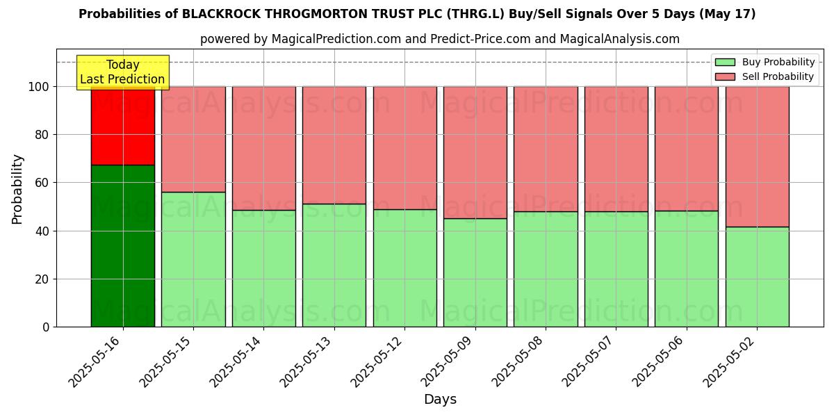 Kans van BLACKROCK THROGMORTON TRUST PLC (THRG.L) koop/verkoop signalen met verschillende AI-modellen over 10 dagen (31 Jul) Probabilities of BLACKROCK THROGMORTON TRUST PLC (THRG.L) Buy/Sell Signals Using Several AI Models Over 5 Days (31 Jul)