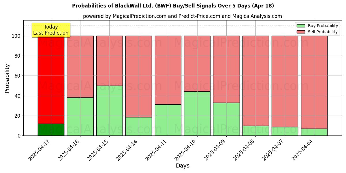Sjanser for BlackWall Ltd. (BWF) kjøp/salg signaler med flere AI-modeller over 10 dager (01 Aug) Probabilities of BlackWall Ltd. (BWF) Buy/Sell Signals Using Several AI Models Over 5 Days (01 Aug)