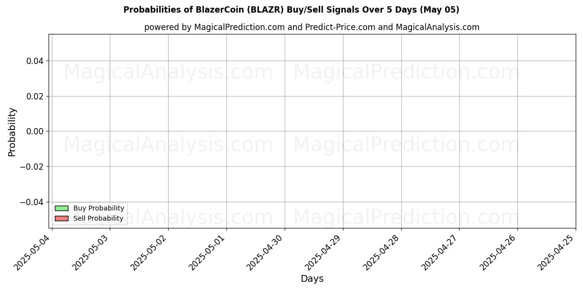 Sjanser for BlazerCoin (BLAZR) kjøp/salg signaler med flere AI-modeller over 10 dager (05 May) Probabilities of BlazerCoin (BLAZR) Buy/Sell Signals Using Several AI Models Over 5 Days (05 May)