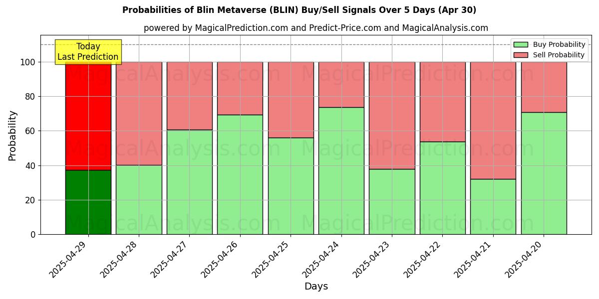 AI Modelleri ile Blin Metadizesi (BLIN) Al/Sat Sinyalleri Olasılıkları 10 Günlük (30 Apr) Probabilities of Blin Metadizesi (BLIN) Buy/Sell Signals Using Several AI Models Over 5 Days (30 Apr)