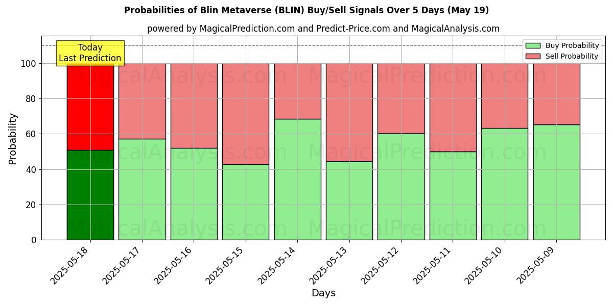 Probabilities of Блин Метавселенная (BLIN) Buy/Sell Signals Using Several AI Models Over 5 Days (09 Jun) 