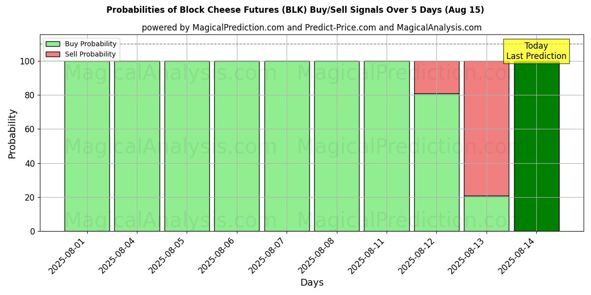 Probabilities of Blok Peynir Vadeli İşlemleri (BLK) Buy/Sell Signals Using Several AI Models Over 5 Days (15 Aug) 