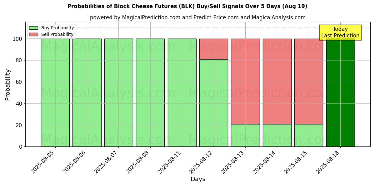Probabilities of Futuros de queso en bloque (BLK) Buy/Sell Signals Using Several AI Models Over 5 Days (19 Aug) 