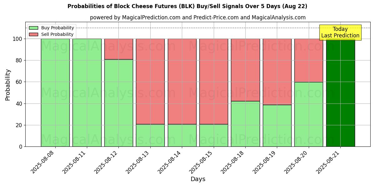 Probabilities of Blockkäse-Futures (BLK) Buy/Sell Signals Using Several AI Models Over 5 Days (22 Aug) 