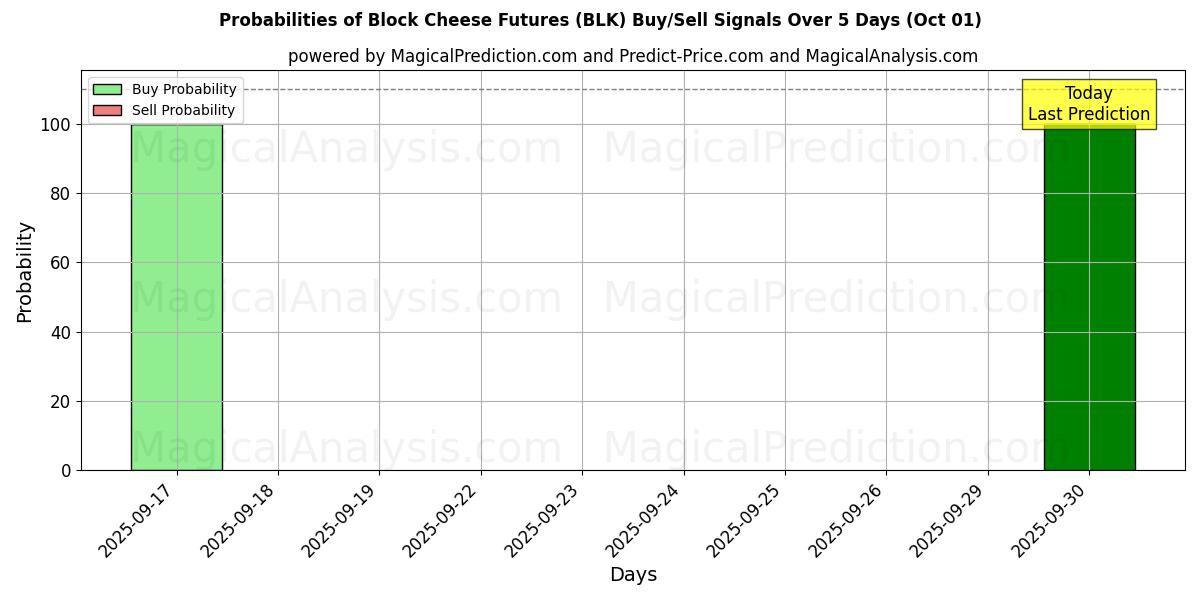 Probabilities of Block Cheese Futures (BLK) Buy/Sell Signals Using Several AI Models Over 5 Days (01 Oct) 