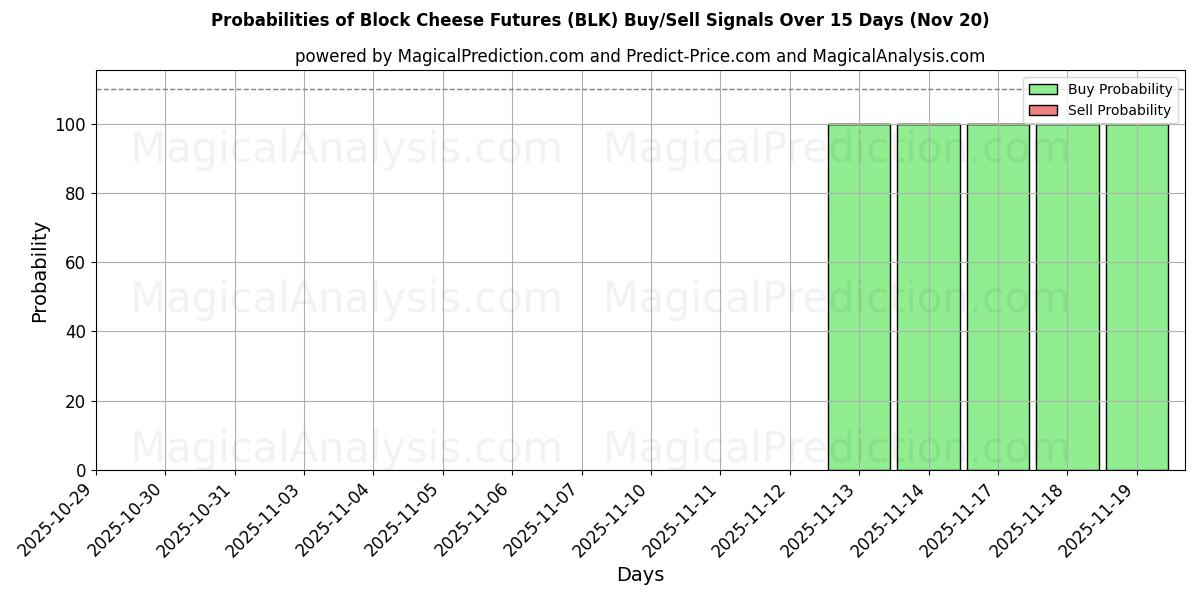 Probabilities of Block Cheese Futures (BLK) Buy/Sell Signals Using Several AI Models Over 5 Days (20 Nov) 