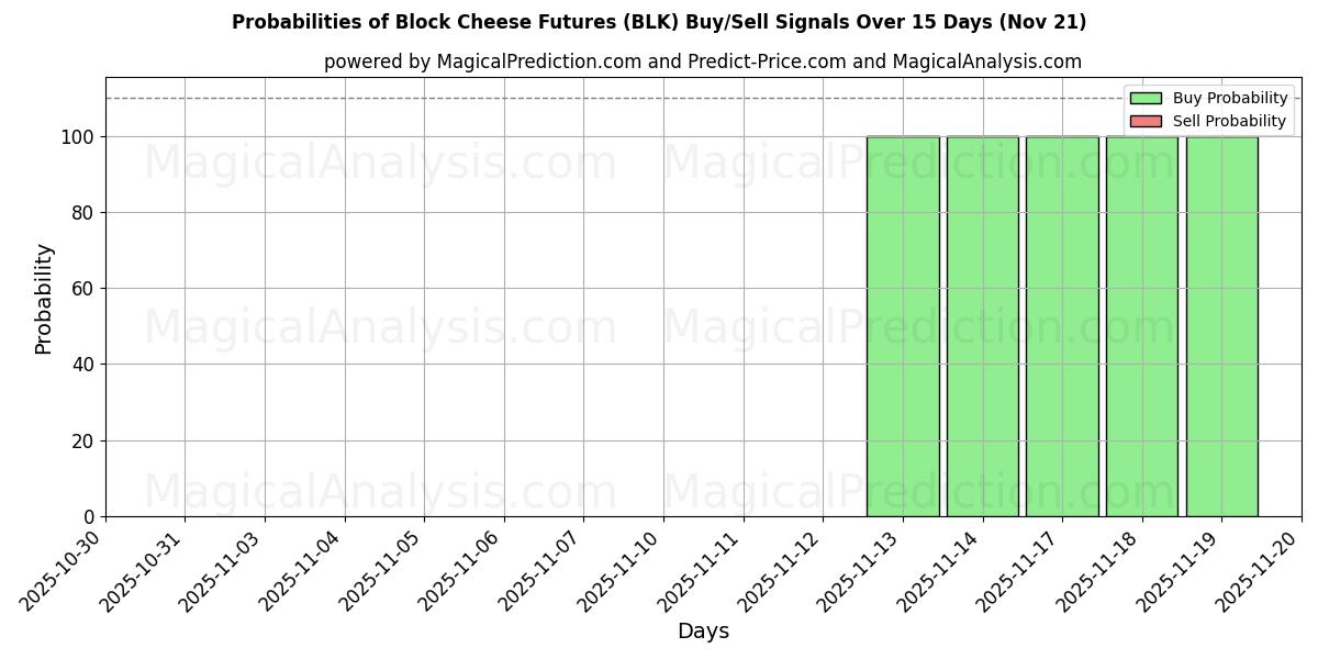 Probabilities of 블록 치즈 선물 (BLK) Buy/Sell Signals Using Several AI Models Over 5 Days (21 Nov) 