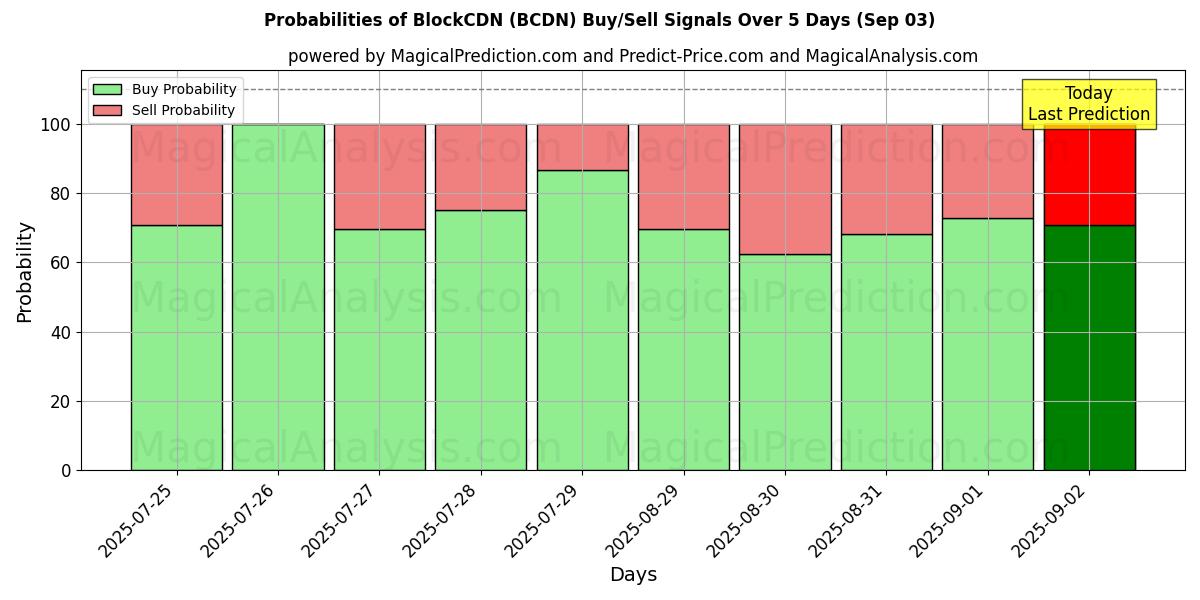 Probabilities of BlockCDN (BCDN) Buy/Sell Signals Using Several AI Models Over 5 Days (03 Sep) 