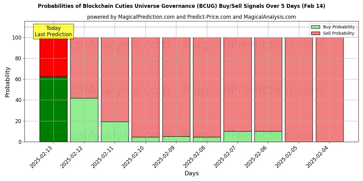 Probabilities of Gobernanza del universo Blockchain Cuties (BCUG) Buy/Sell Signals Using Several AI Models Over 5 Days (04 Feb) 