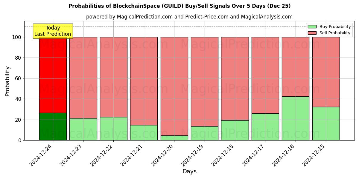 Probabilities of BlockchainEspacio (GUILD) Buy/Sell Signals Using Several AI Models Over 5 Days (25 Dec) 