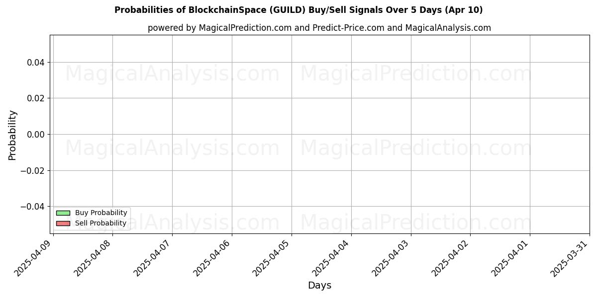 Probabilities of BlockchainSpace (GUILD) Buy/Sell Signals Using Several AI Models Over 10 Days (10 Apr) Probabilities of BlockchainSpace (GUILD) Buy/Sell Signals Using Several AI Models Over 5 Days (10 Apr)