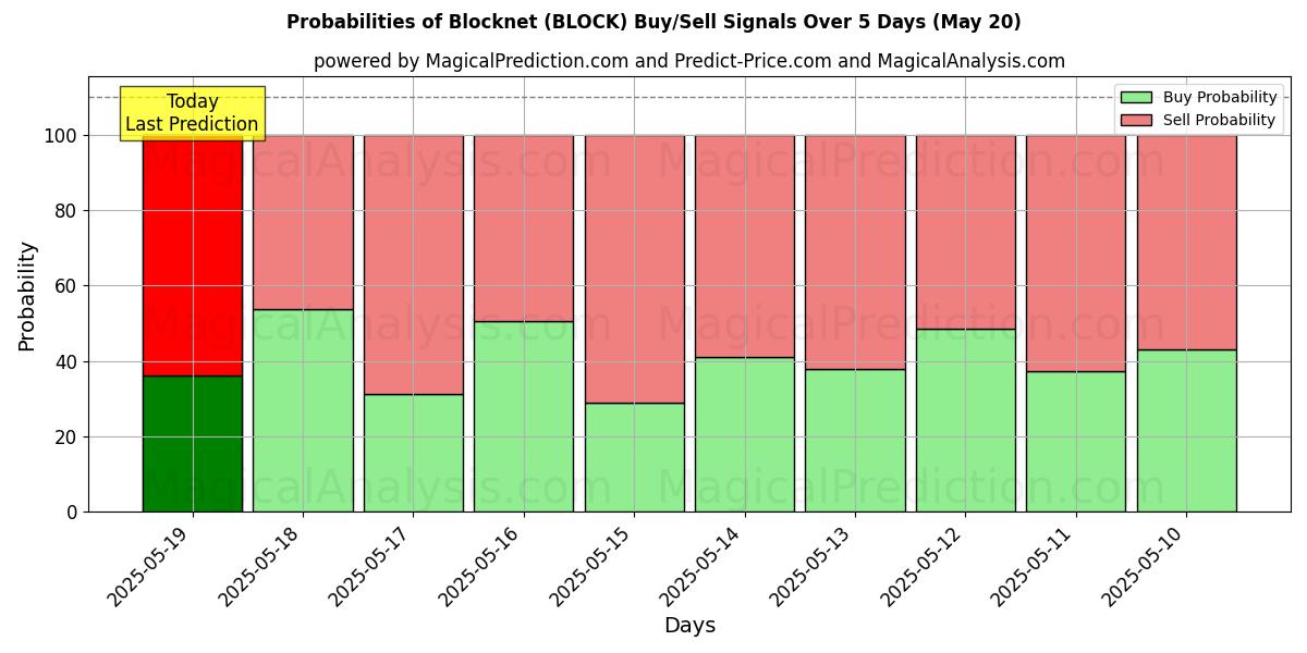 Probabilities of Blocknet (BLOCK) Buy/Sell Signals Using Several AI Models Over 5 Days (20 May) 