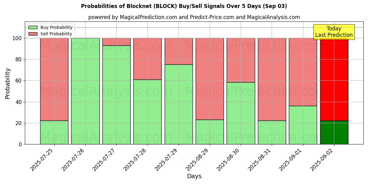 Probabilities of Blocknet (BLOCK) Buy/Sell Signals Using Several AI Models Over 10 Days (03 Sep) Probabilities of Blocknet (BLOCK) Buy/Sell Signals Using Several AI Models Over 5 Days (03 Sep)