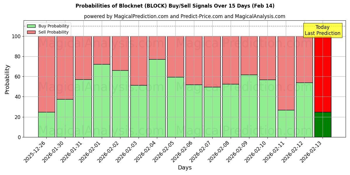 Probabilities of Blocknet (BLOCK) Buy/Sell Signals Using Several AI Models Over 5 Days (14 Feb) 