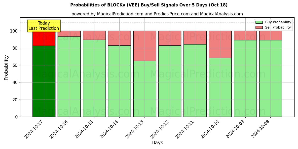 Probabilities of 块v (VEE) Buy/Sell Signals Using Several AI Models Over 5 Days (18 Oct) 