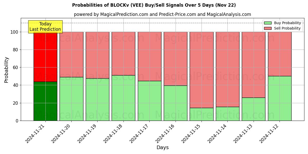 Probabilities of BLOCOv (VEE) Buy/Sell Signals Using Several AI Models Over 5 Days (22 Nov) 