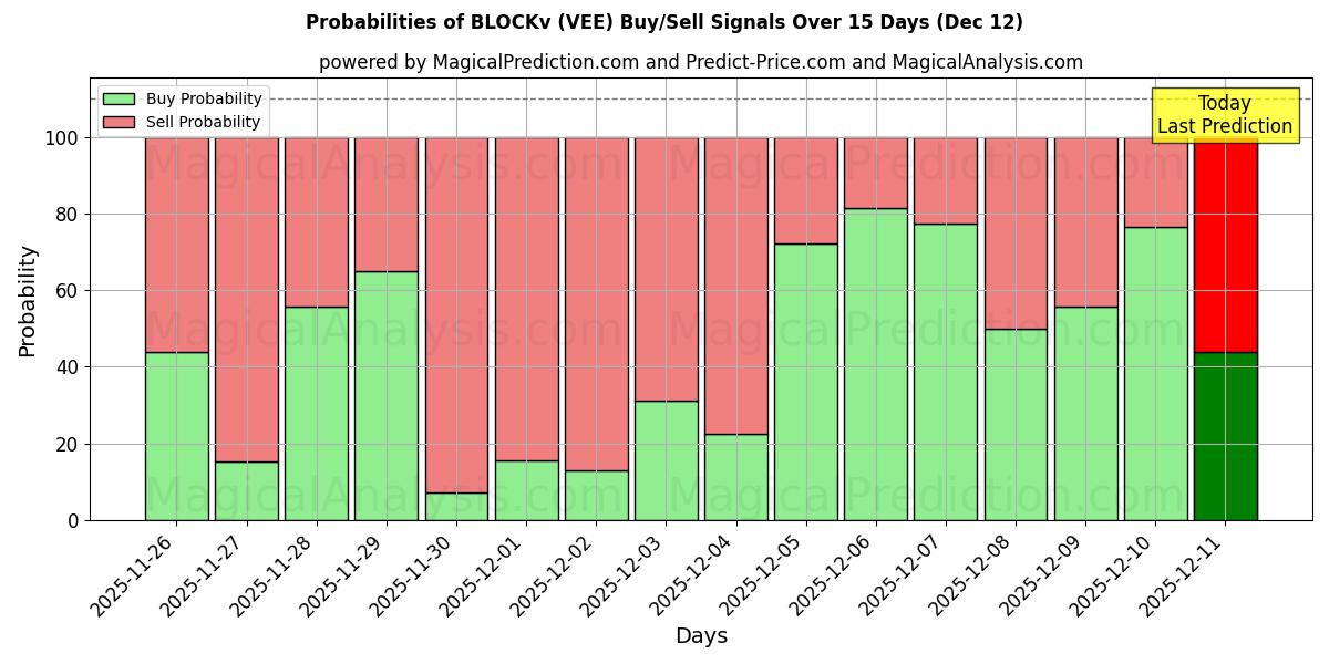 Probabilities of BLOCKv (VEE) Buy/Sell Signals Using Several AI Models Over 5 Days (12 Dec) 