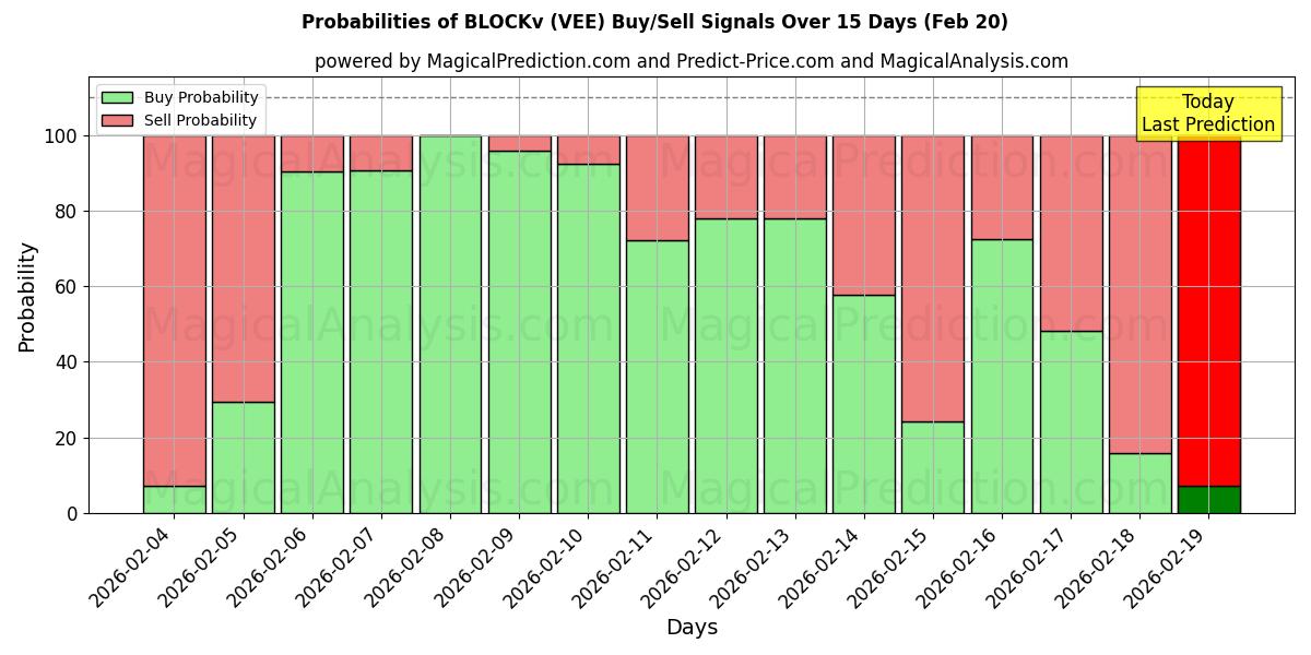 Probabilities of BLOCKv (VEE) Buy/Sell Signals Using Several AI Models Over 5 Days (06 Feb) 