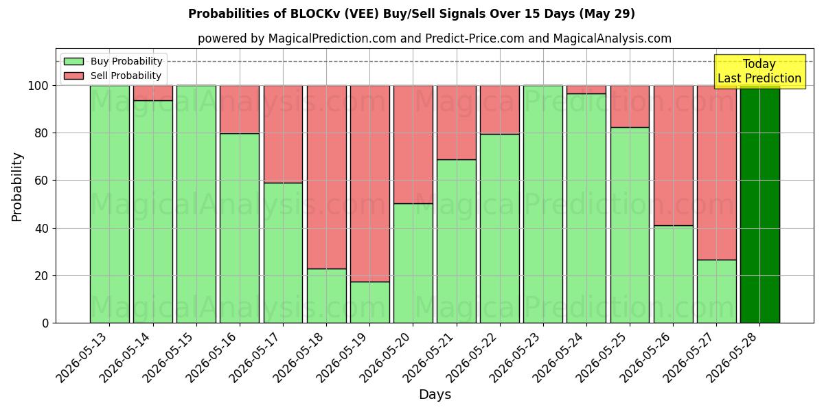 Probabilities of BLOQUEv (VEE) Buy/Sell Signals Using Several AI Models Over 5 Days (29 May) 