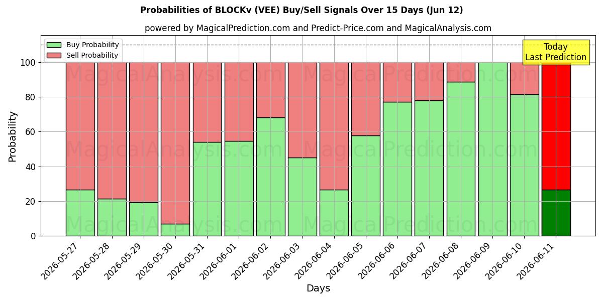 Probabilities of BLOCKv (VEE) Buy/Sell Signals Using Several AI Models Over 5 Days (12 Jun) 