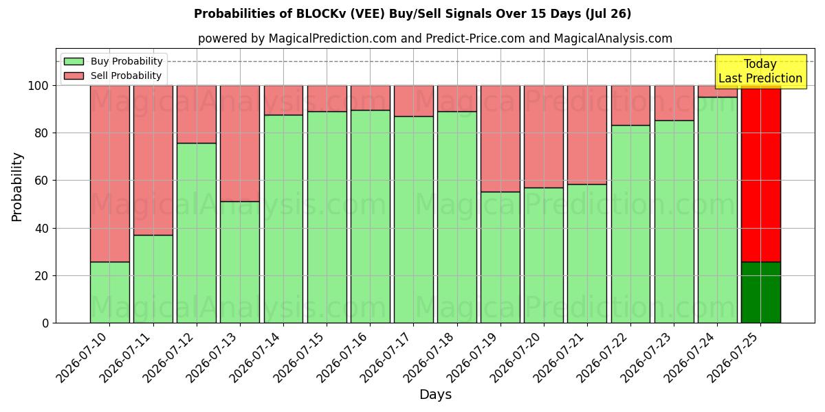 Probabilities of BLOCKv (VEE) Buy/Sell Signals Using Several AI Models Over 5 Days (17 Jul) 