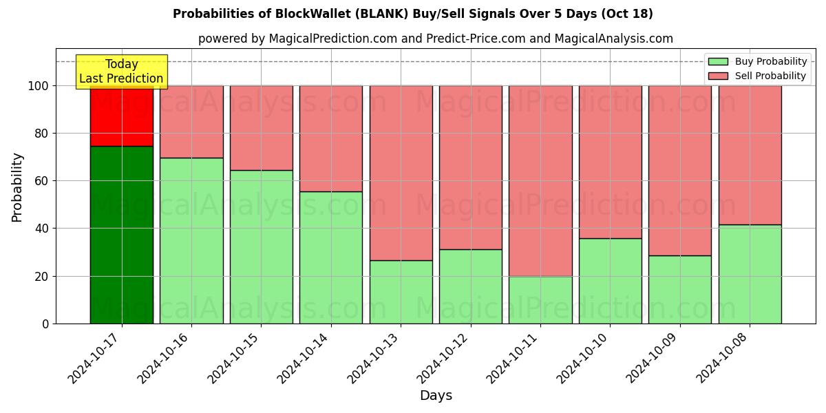 Probabilities of 블록월렛 (BLANK) Buy/Sell Signals Using Several AI Models Over 5 Days (18 Oct) 