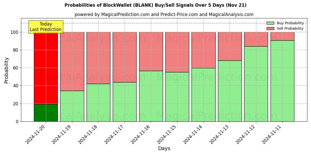 Probabilities of BlockWallet (BLANK) Buy/Sell Signals Using Several AI Models Over 5 Days (21 Nov) 