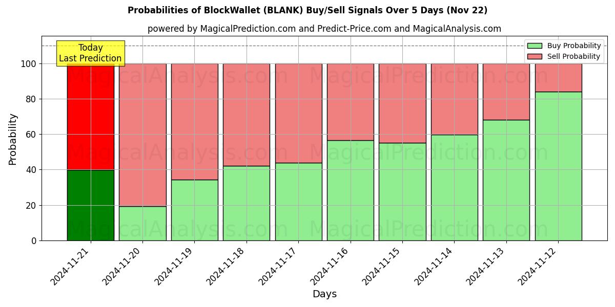 Probabilities of ブロックウォレット (BLANK) Buy/Sell Signals Using Several AI Models Over 5 Days (22 Nov) 