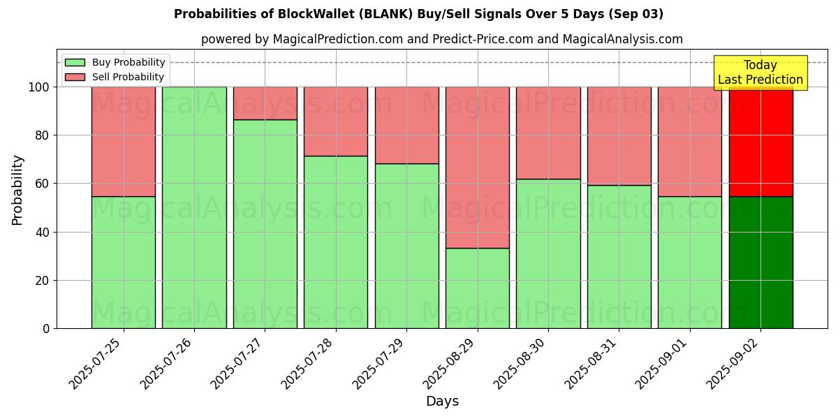 Probabilities of BlockWallet (BLANK) Buy/Sell Signals Using Several AI Models Over 5 Days (03 Sep) 