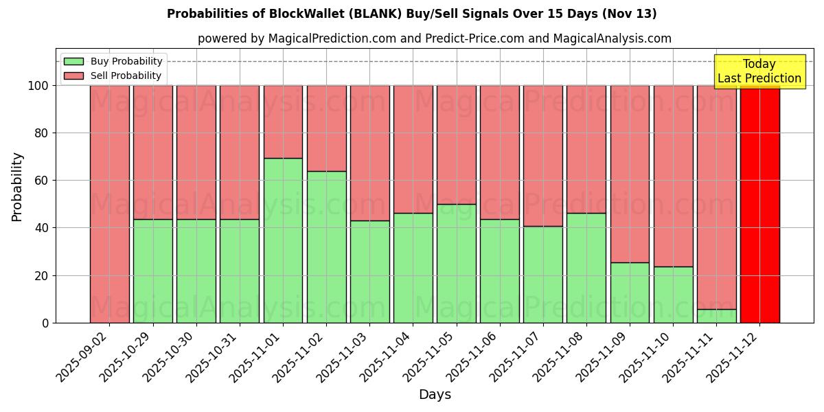 Probabilities of BlockWallet (BLANK) Buy/Sell Signals Using Several AI Models Over 5 Days (13 Nov) 