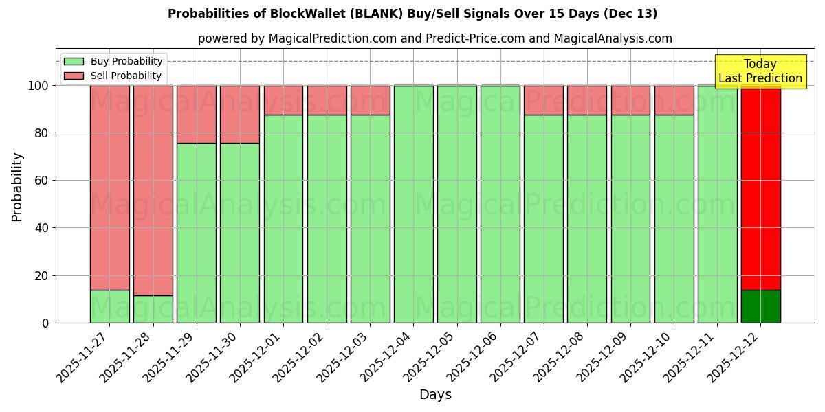 Probabilities of BlockWallet (BLANK) Buy/Sell Signals Using Several AI Models Over 5 Days (13 Dec) 