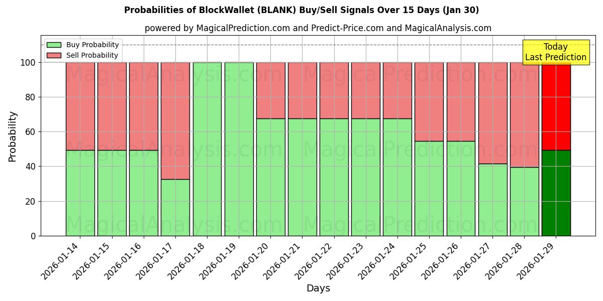 Probabilities of BlockWallet (BLANK) Buy/Sell Signals Using Several AI Models Over 5 Days (30 Jan) 