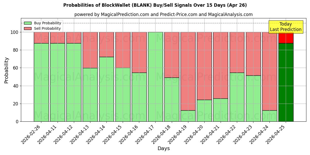 Probabilities of BlockWallet (BLANK) Buy/Sell Signals Using Several AI Models Over 5 Days (26 Apr) 