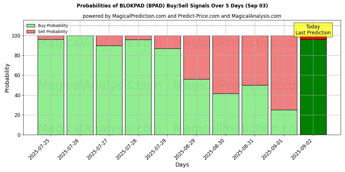 Probabilities of BLOKPAD (BPAD) Buy/Sell Signals Using Several AI Models Over 5 Days (03 Sep) 