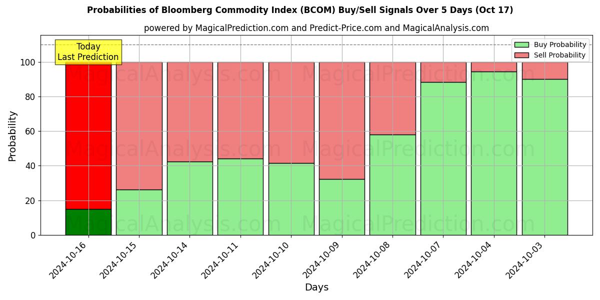 Probabilities of ブルームバーグ商品指数 (BCOM) Buy/Sell Signals Using Several AI Models Over 5 Days (17 Oct) 