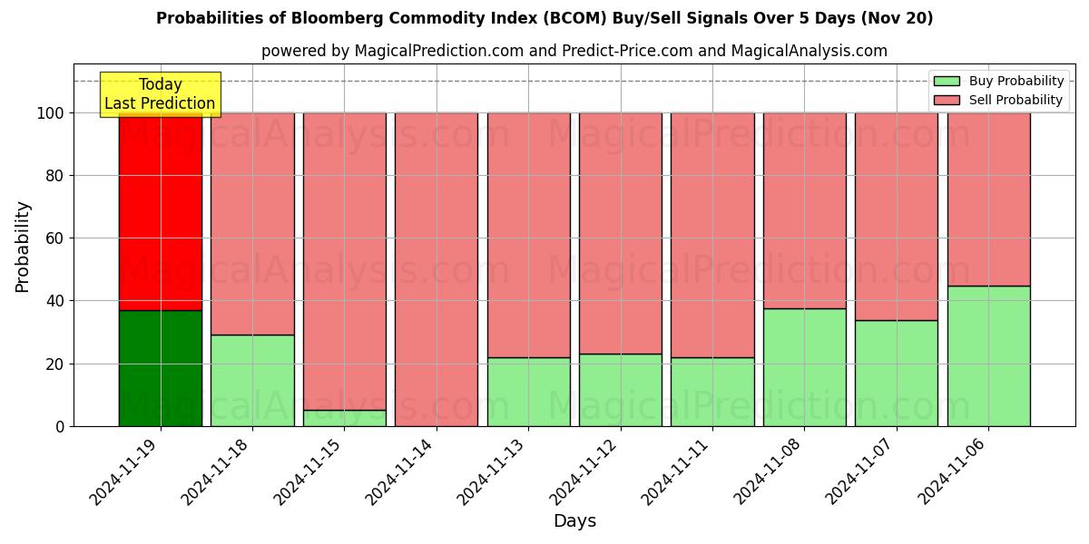 Probabilities of Bloomberg Commodity Index (BCOM) Buy/Sell Signals Using Several AI Models Over 5 Days (20 Nov) 