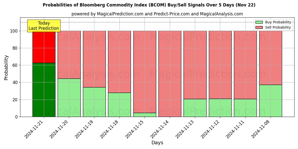 Probabilities of ブルームバーグ商品指数 (BCOM) Buy/Sell Signals Using Several AI Models Over 5 Days (21 Nov) 