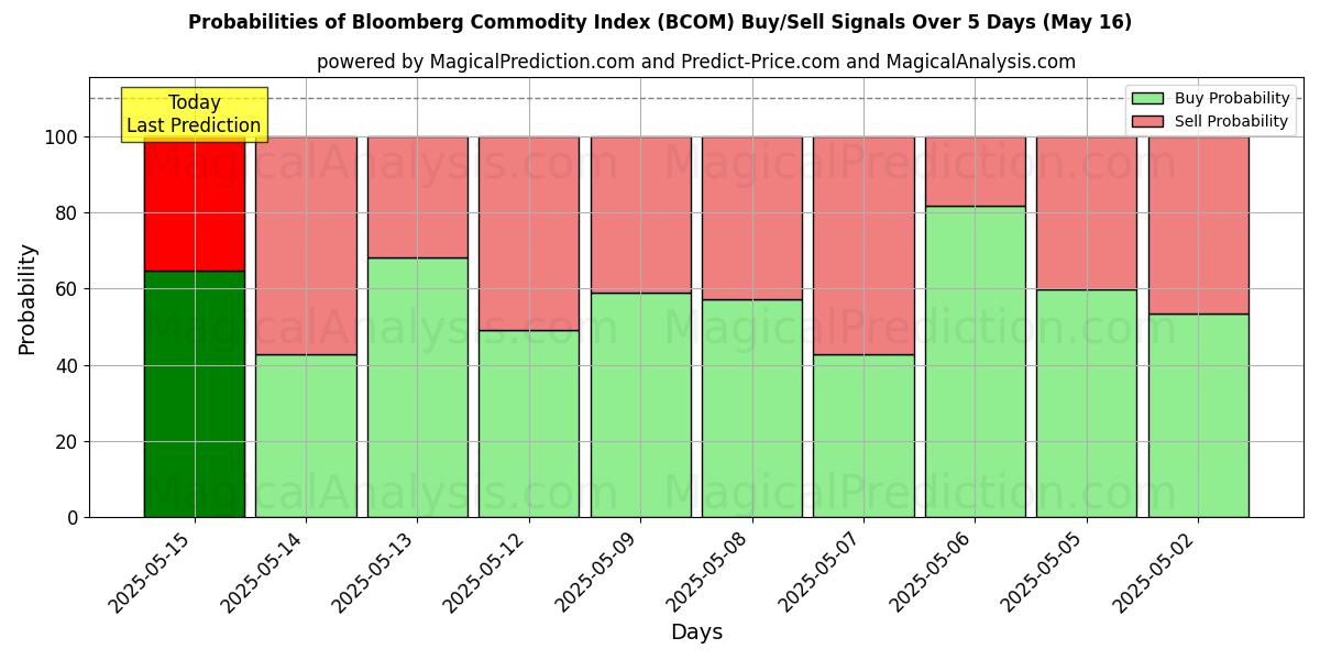 Probabilities of 彭博商品指数 (BCOM) Buy/Sell Signals Using Several AI Models Over 5 Days (16 May) 